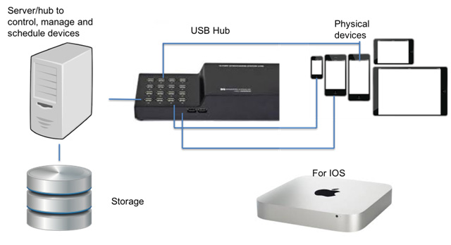 mobile testing lab