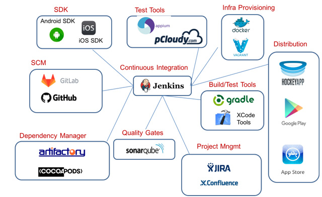 Mobile Testing Lab