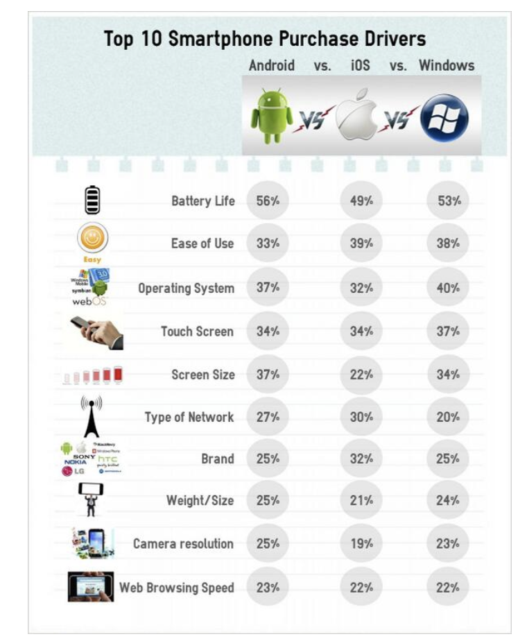 Testing The Battery Drain For Android App Top 10 smart phone purchase drivers