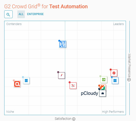 G2Crowd Test Automation Software