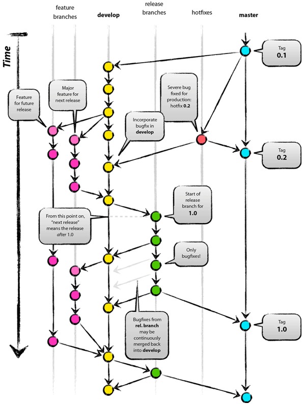 GIT Flow Branching