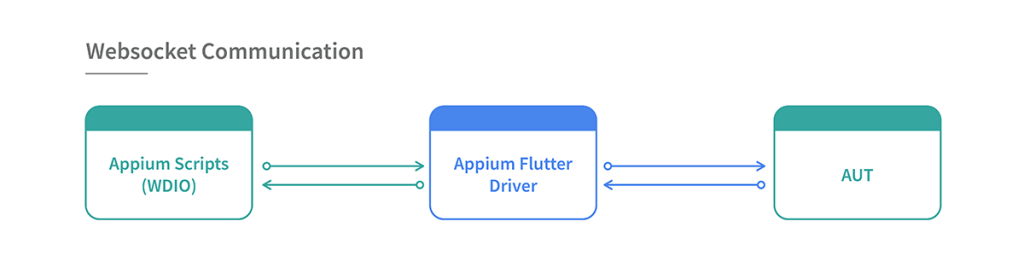 Appium Flutter driver