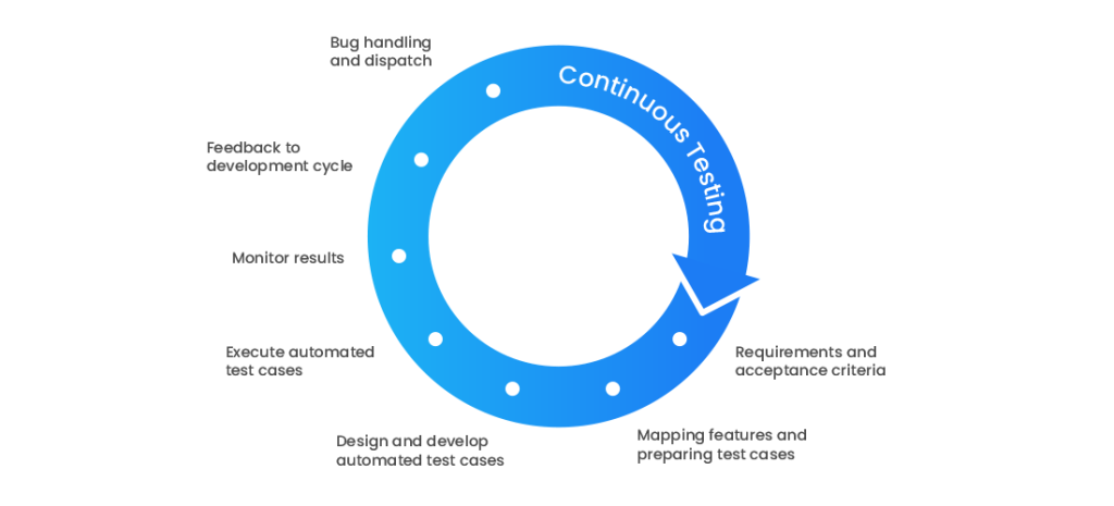 continuous testing strategy
